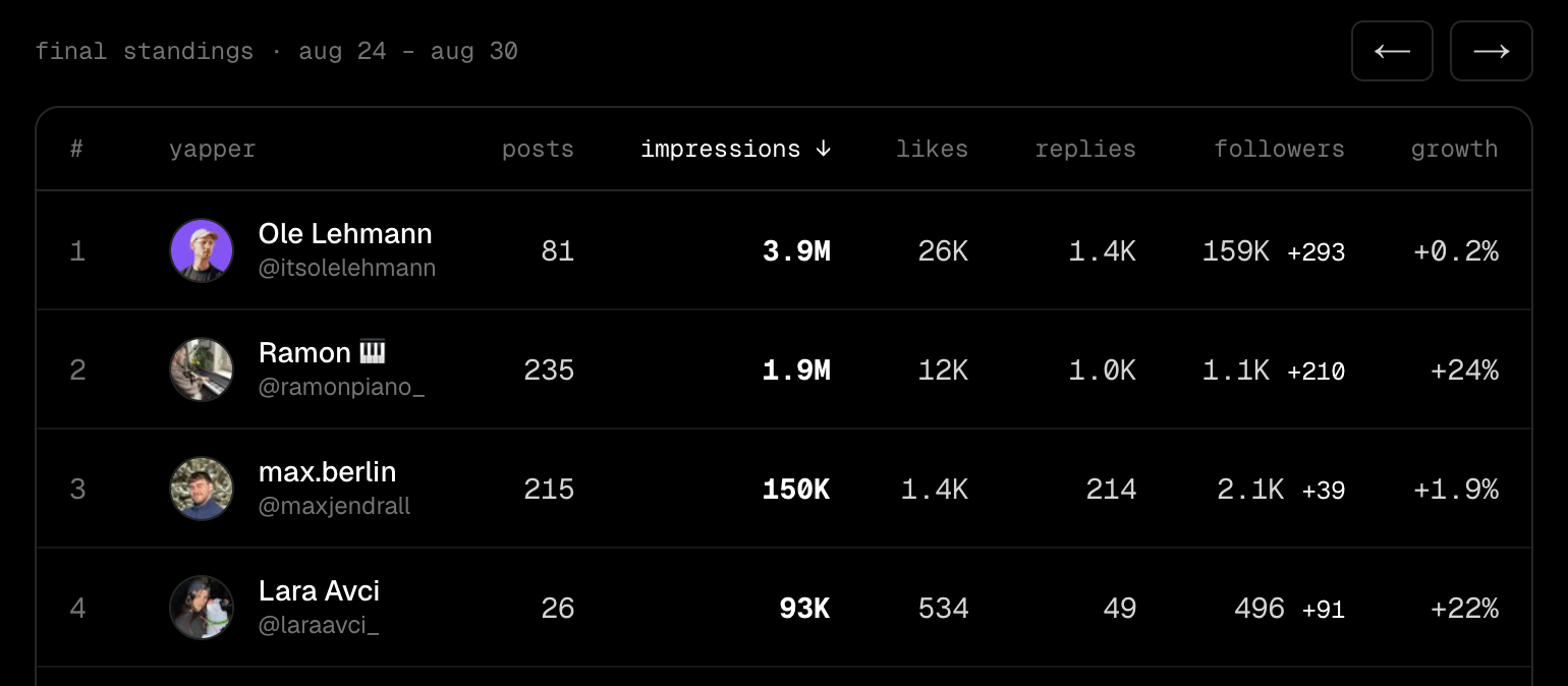 Yaprank final standings for August 24–30, with Lara Avci fourth by weekly X impressions.