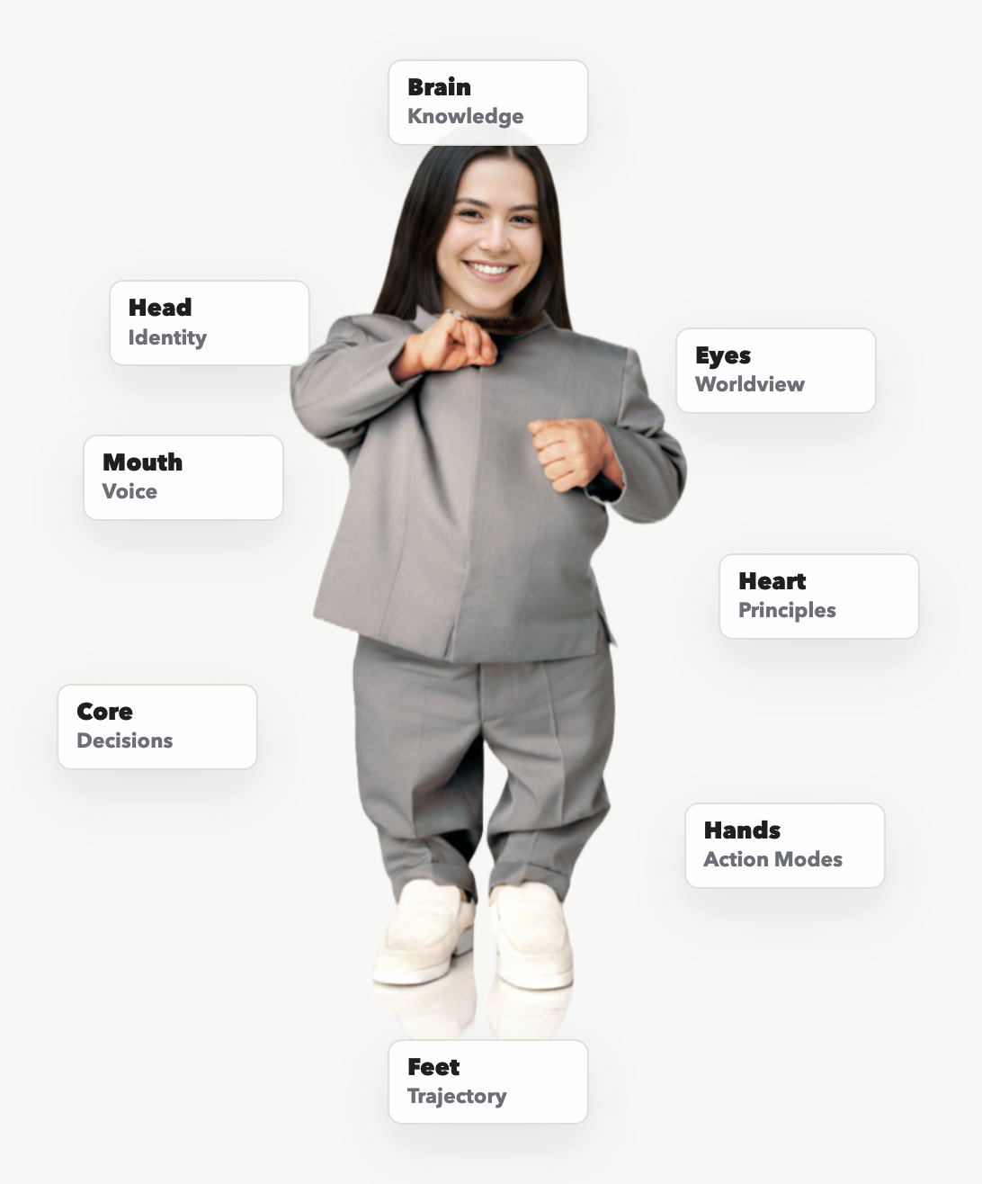 Mini-Me interface map showing brain as knowledge, head as identity, eyes as worldview, mouth as voice, heart as principles, core as decisions, hands as action modes, and feet as trajectory.